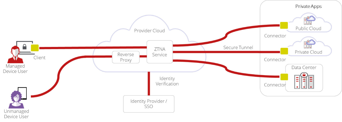 O Que é Zero Trust Network Access (ZTNA) | Infomach